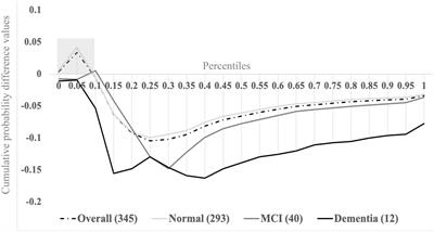Visual-somatosensory integration (VSI) as a novel marker of Alzheimer’s disease: A comprehensive overview of the VSI study